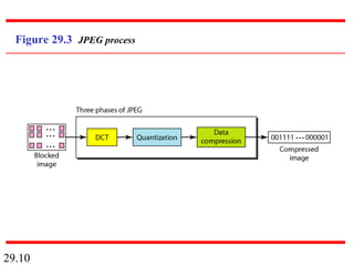 29.10
Figure 29.3 JPEG process
 