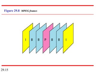 29.15
Figure 29.8 MPEG frames
 