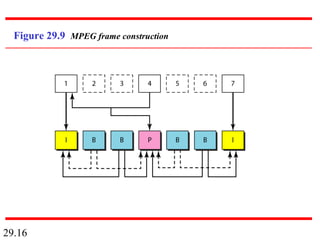 29.16
Figure 29.9 MPEG frame construction
 