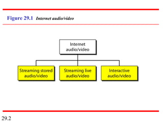 29.2
Figure 29.1 Internet audio/video
 