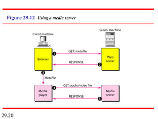 29.20
Figure 29.12 Using a media server
 