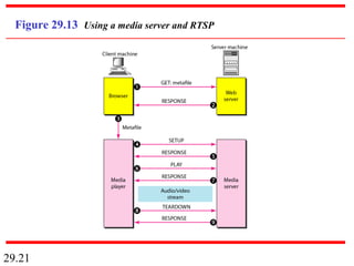 29.21
Figure 29.13 Using a media server and RTSP
 