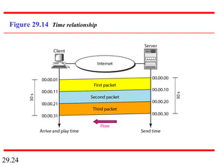 29.24
Figure 29.14 Time relationship
 