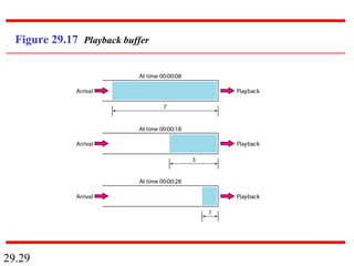 29.29
Figure 29.17 Playback buffer
 