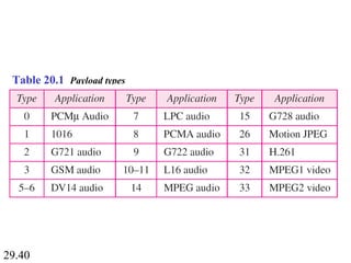 29.40
Table 20.1 Payload types
 