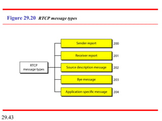 29.43
Figure 29.20 RTCP message types
 