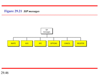29.46
Figure 29.21 SIP messages
 