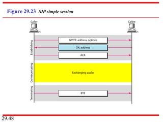 29.48
Figure 29.23 SIP simple session
 