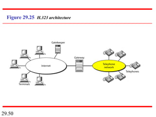 29.50
Figure 29.25 H.323 architecture
 