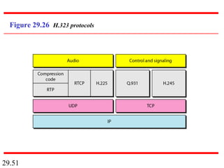 29.51
Figure 29.26 H.323 protocols
 