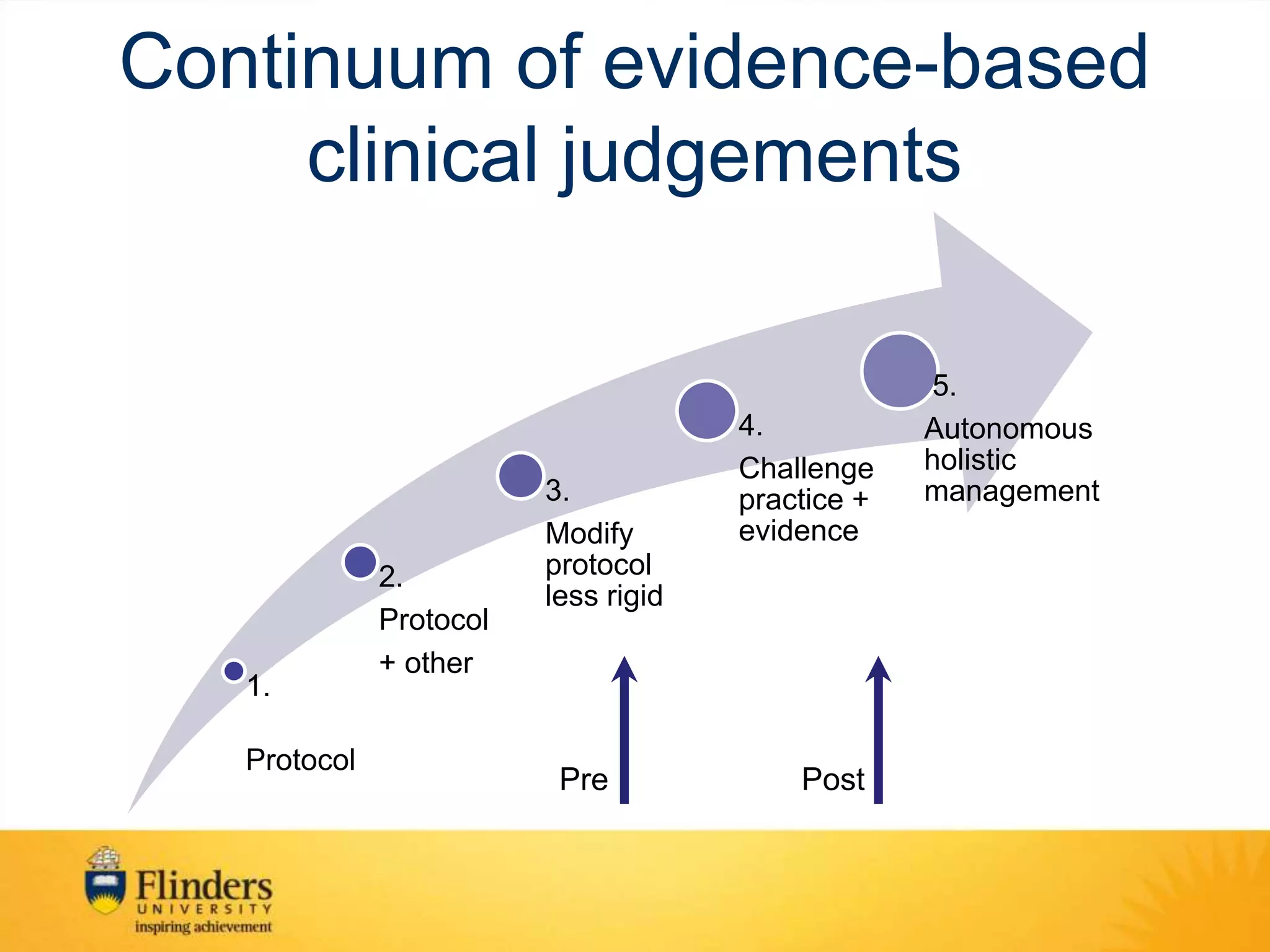 Continuum of evidence-based
clinical judgements
1.
Protocol
2.
Protocol
+ other
3.
Modify
protocol
less rigid
4.
Challenge
practice +
evidence
5.
Autonomous
holistic
management
Pre Post
 
