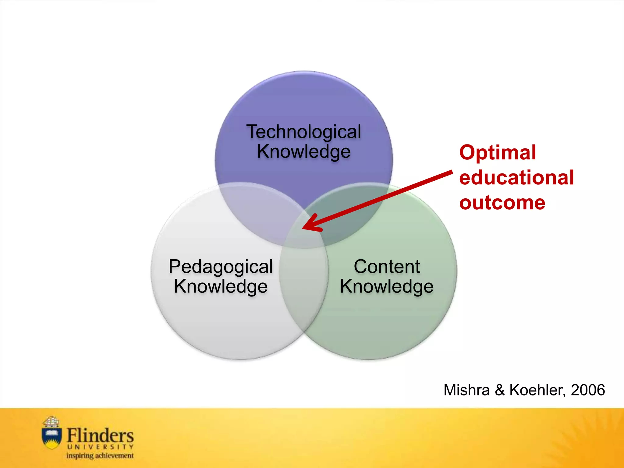 Technological
Knowledge
Content
Knowledge
Pedagogical
Knowledge
Mishra & Koehler, 2006
Optimal
educational
outcome
 