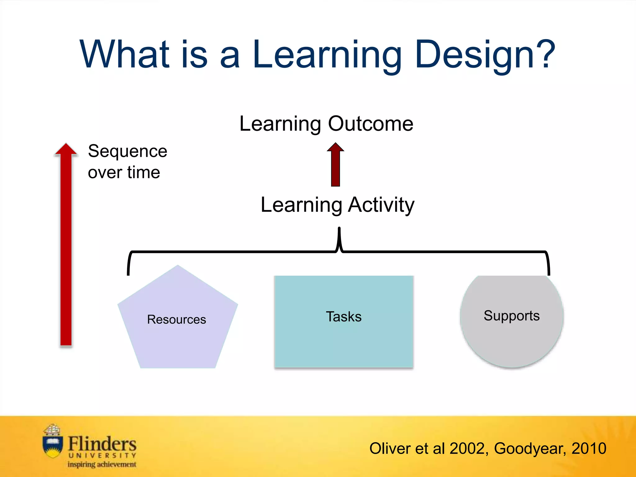 What is a Learning Design?
Tasks Supports
Sequence
over time
Learning Outcome
Oliver et al 2002, Goodyear, 2010
Learning Activity
Resources
 