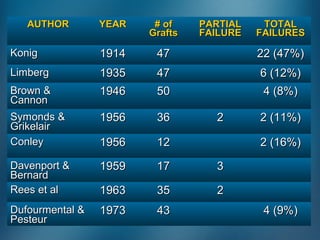 AUTHORAUTHOR YEARYEAR # of# of
GraftsGrafts
PARTIALPARTIAL
FAILUREFAILURE
TOTALTOTAL
FAILURESFAILURES
KonigKonig 19141914 4747 22 (47%)22 (47%)
LimbergLimberg 19351935 4747 6 (12%)6 (12%)
Brown &Brown &
CannonCannon
19461946 5050 4 (8%)4 (8%)
Symonds &Symonds &
GrikelairGrikelair
19561956 3636 22 2 (11%)2 (11%)
ConleyConley 19561956 1212 2 (16%)2 (16%)
Davenport &Davenport &
BernardBernard
19591959 1717 33
Rees et alRees et al 19631963 3535 22
Dufourmental &Dufourmental &
PesteurPesteur
19731973 4343 4 (9%)4 (9%)
 