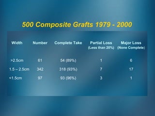 Width Number Complete Take Partial Loss Major Loss
(Less than 20%) (None Complete)
>2.5cm 61 54 (89%) 1 6
1.5 – 2.5cm 342 318 (93%) 7 17
<1.5cm 97 93 (96%) 3 1
500 Composite Grafts 1979 - 2000
 