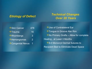 Etiology of Defect
Technical Changes
Over 20 Years
Skin Cancer 478
Trauma 16
Rhombergs 3
Hemangiomas 2
Congenital Nevus 1
Use of Contralateral Ear
Tongue in Groove Alar Rim
No Primary Grafts – Allow for complete
Healing , at Least 3 Months
6-0 Monocryl Dermal Sutures to
Recipient Bed to Eliminate Dead Space
 