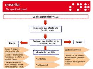 Discapacidad visual La discapacidad visual Factores que inciden en la actividad escolar Es aquella que afecta a la función visual Causa  Causa  Grado de pérdida  Causas de ceguera  total o Amaurosis Causas de alteraciones  visuales que afectan a la  agudeza visual. Causas de alteración  visual debidas a afecta- ciones del campo visual. Pérdida total Pérdida parcial Desde el nacimiento Después del nacimiento: • Precozmente (primeros  meses). • Después de los primeros  meses. 