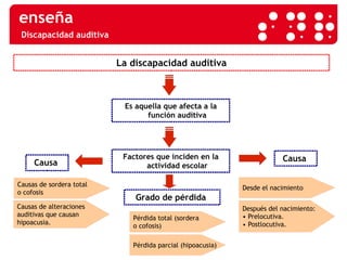 Discapacidad auditiva La discapacidad auditiva Es aquella que afecta a la función auditiva Factores que inciden en la actividad escolar Causa  Causa  Grado de pérdida  Causas de sordera total o cofosis Causas de alteraciones  auditivas que causan  hipoacusia. Pérdida total (sordera o cofosis) Pérdida parcial (hipoacusia) Desde el nacimiento Después del nacimiento: •   Prelocutiva. •   Postlocutiva. 