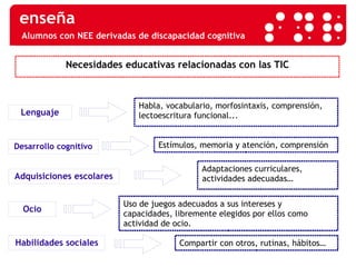 Alumnos con NEE derivadas de discapacidad cognitiva Necesidades educativas relacionadas con las TIC Lenguaje Habla, vocabulario, morfosintaxis, comprensión, lectoescritura funcional... Desarrollo cognitivo Adquisiciones escolares Ocio Habilidades sociales Estímulos, memoria y atención, comprensión Adaptaciones curriculares, actividades adecuadas… Uso de juegos adecuados a sus intereses y capacidades, libremente elegidos por ellos como actividad de ocio. Compartir con otros, rutinas, hábitos… 