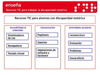 Recursos TIC para trabajar la discapacidad motórica Recursos TIC para alumnos con discapacidad motórica Accesibilidad al ordenador Comunicación Sintetizadores   de voz Navegadores Actividades escolares Teclado virtual Plaphoons Lectoescritura Evaluación Soportes Adaptaciones de  software y  hardware Problemas Causa-efecto 