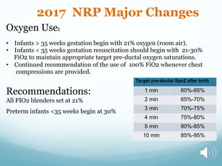 2017 NRP Major Changes
Oxygen Use:
• Infants > 35 weeks gestation begin with 21% oxygen (room air).
• Infants < 35 weeks gestation resuscitation should begin with 21-30%
FiO2 to maintain appropriate target pre-ductal oxygen saturations.
• Continued recommendation of the use of 100% FiO2 whenever chest
compressions are provided.
Recommendations:
All FIO2 blenders set at 21%
Preterm infants <35 weeks begin at 30%
Target pre-ductal Spo2 after birth
1 min 60%-65%
2 min 65%-70%
3 min 70%-75%
4 min 75%-80%
5 min 80%-85%
10 min 85%-95%
 