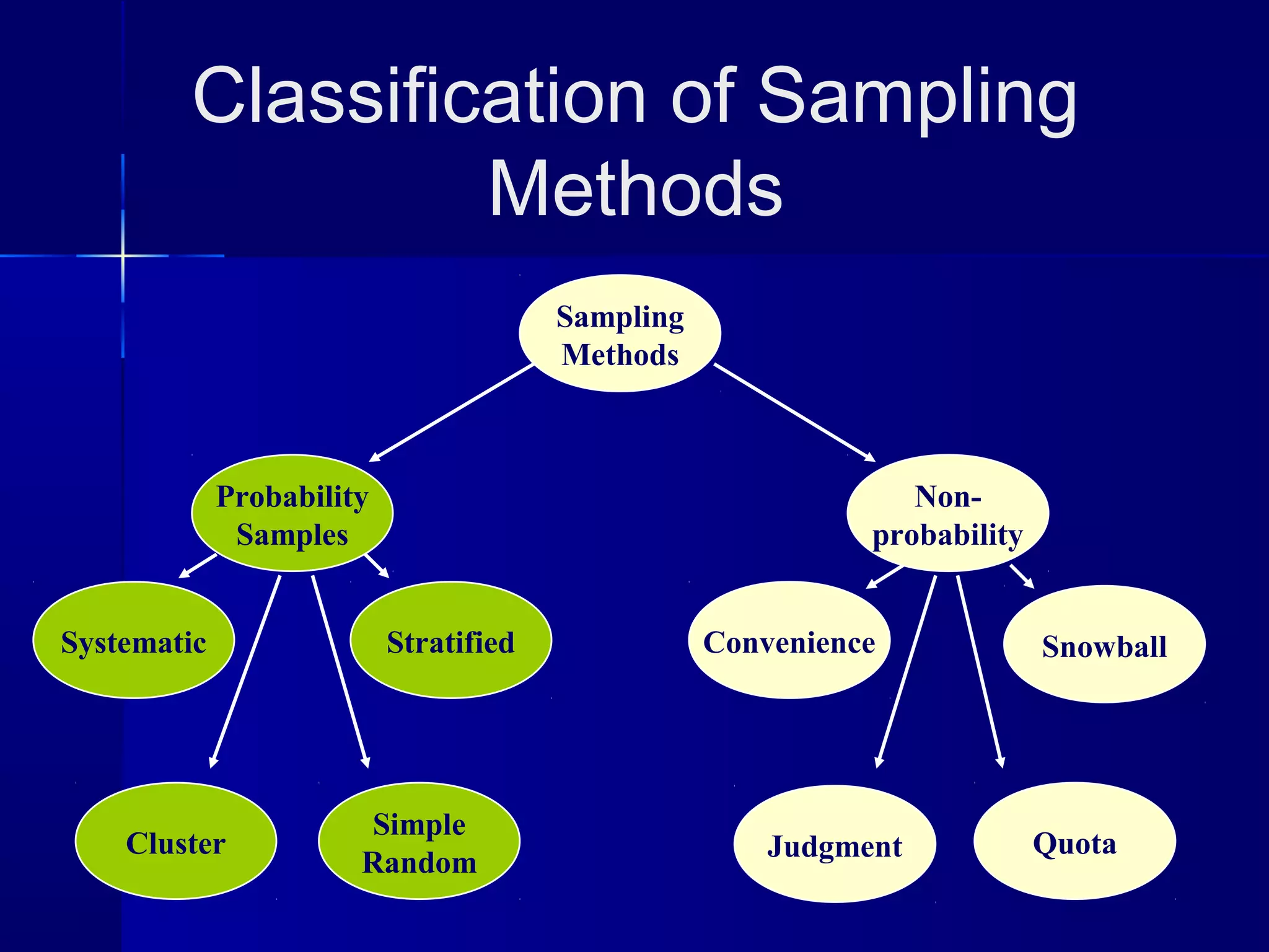 Classification of Sampling 
Methods 
Sampling 
Methods 
Probability 
Samples 
Systematic Stratified 
Simple 
Cluster Random 
Non-probability 
Convenience Snowball 
Judgment Quota 
 
