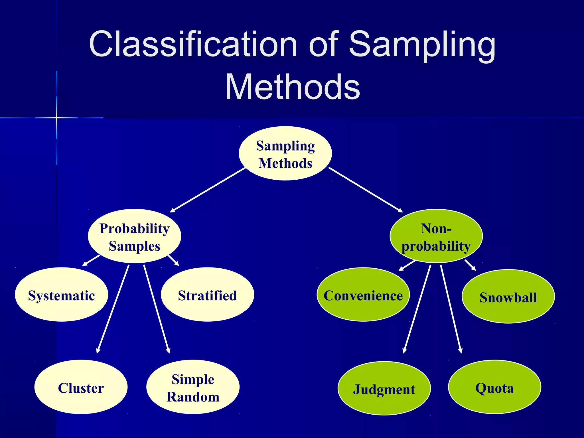 Classification of Sampling 
Methods 
Sampling 
Methods 
Probability 
Samples 
Systematic Stratified 
Simple 
Cluster Random 
Non-probability 
Convenience Snowball 
Judgment Quota 
 