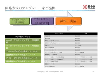 回路方式のテンプレートをご提供




                                              デザインキット                   分野

                              FCC回路                          電源回路
    コンセプトキット
                              RCC回路                          電源回路
ユニポーラステッピングモータ制御回             低損失リニアレギュレータ                   電源回路
路                             高精度リニアレギュレータ                   電源回路

                                                             アンプ回路
バイポーラステッピングモータ制御回             D級アンプ

路                             擬似共振電源回路                       電源回路

                              マイクロコントローラ                     電源回路
アベレージモデルの降圧コンバータ              ステッピングモータドライブ回路                モーター制御回路

過渡解析モデルの降圧コンバータ               PWM ICによる電源回路                  電源回路

                              バッテリー回路(リチウムイオン電池)             バッテリーアプリケーション回路
アベレージモデルの昇圧コンバータ
                              バッテリー回路(ニッケル水素電池)              バッテリーアプリケーション回路

過渡解析モデルの昇圧コンバータ               バッテリー回路(鉛蓄電池)                  バッテリーアプリケーション回路

                              DCDCコンバータ                      電源回路

                              DCモータ制御回路                      モーター制御回路



                  Copyright (C) Bee Technologies Inc. 2011                     21
 