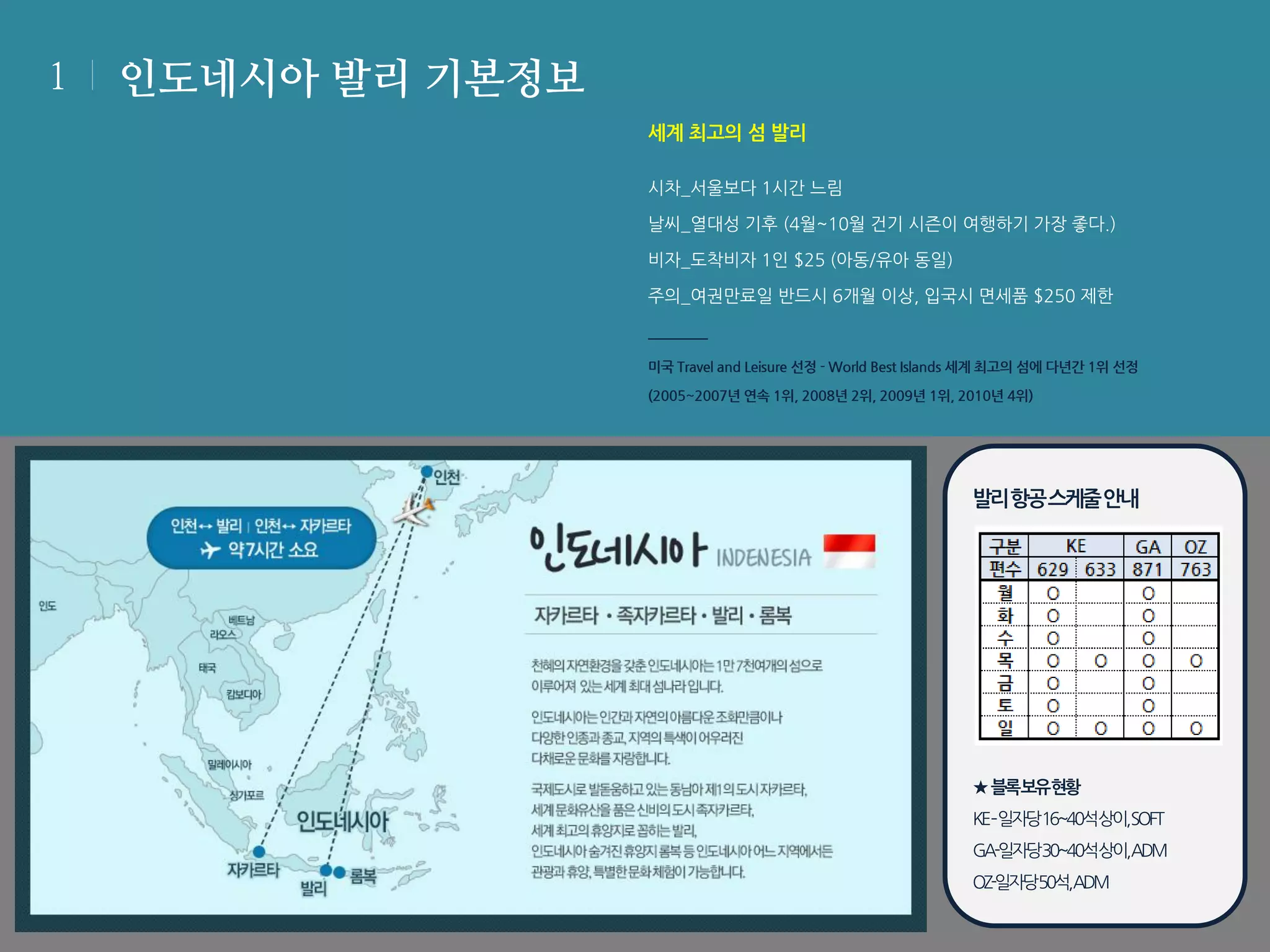 1

인도네시아 발리 기본정보
세계 최고의 섬 발리
시차_서울보다 1시간 느림
날씨_열대성 기후 (4월~10월 건기 시즌이 여행하기 가장 좋다.)
비자_도착비자 1인 $25 (아동/유아 동일)

주의_여권만료일 반드시 6개월 이상, 입국시 면세품 $250 제한

미국 Travel and Leisure 선정 - World Best Islands 세계 최고의 섬에 다년간 1위 선정
(2005~2007년 연속 1위, 2008년 2위, 2009년 1위, 2010년 4위)

발리항공 스케줄 안내

★ 블록보유현황
KE–일자당16~40석상이,SOFT
GA-일자당30~40석상이,ADM
OZ-일자당50석,ADM

 