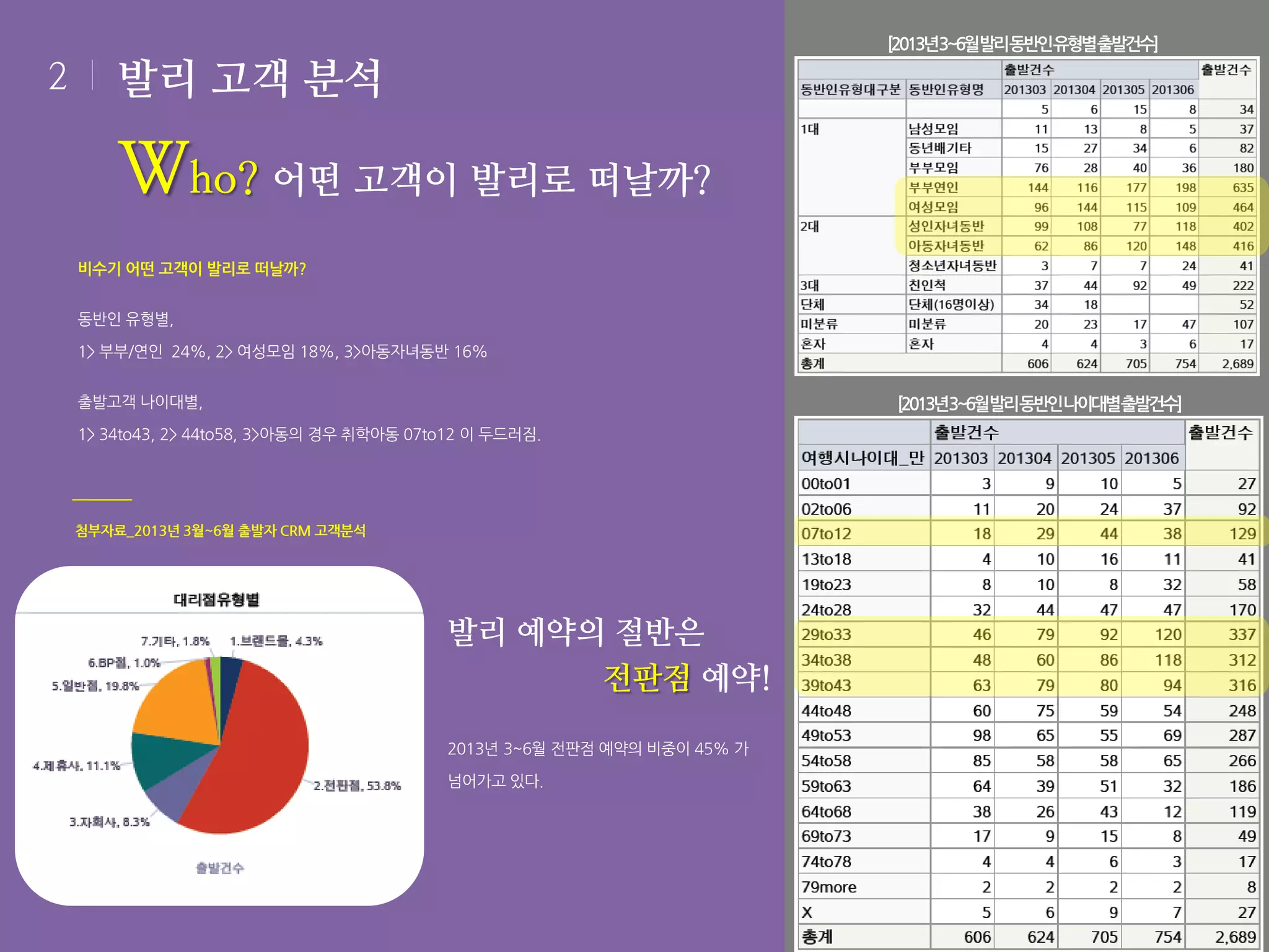 [2013년3~6월발리동반인유형별출발건수]

2

발리 고객 분석

Who? 어떤 고객이 발리로 떠날까?
비수기 어떤 고객이 발리로 떠날까?
동반인 유형별,
1> 부부/연인 24%, 2> 여성모임 18%, 3>아동자녀동반 16%
출발고객 나이대별,

[2013년3~6월발리동반인나이대별출발건수]

1> 34to43, 2> 44to58, 3>아동의 경우 취학아동 07to12 이 두드러짐.

첨부자료_2013년 3월~6월 출발자 CRM 고객분석

발리 예약의 절반은
전판점 예약!
2013년 3~6월 전판점 예약의 비중이 45% 가
넘어가고 있다.

 
