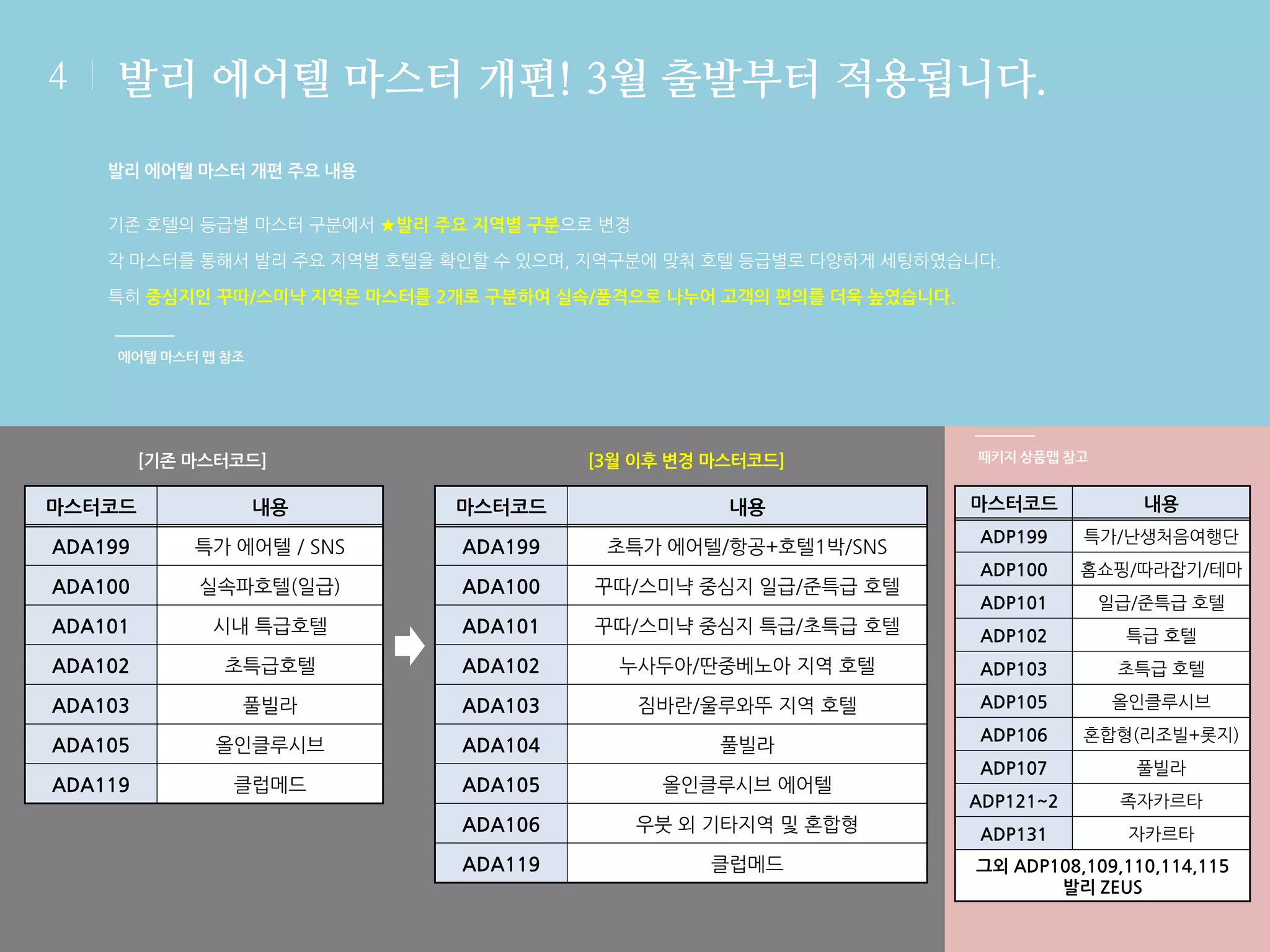 4

발리 에어텔 마스터 개편! 3월 출발부터 적용됩니다.
발리 에어텔 마스터 개편 주요 내용
기존 호텔의 등급별 마스터 구분에서 ★발리 주요 지역별 구분으로 변경
각 마스터를 통해서 발리 주요 지역별 호텔을 확인할 수 있으며, 지역구분에 맞춰 호텔 등급별로 다양하게 세팅하였습니다.

특히 중심지인 꾸따/스미냑 지역은 마스터를 2개로 구분하여 실속/품격으로 나누어 고객의 편의를 더욱 높였습니다.
에어텔 마스터 맵 참조

[기존 마스터코드]

[3월 이후 변경 마스터코드]

패키지 상품맵 참고

마스터코드

내용

ADP199

특가/난생처음여행단

ADP100

홈쇼핑/따라잡기/테마

ADP101

일급/준특급 호텔

ADP102

특급 호텔

누사두아/딴중베노아 지역 호텔

ADP103

초특급 호텔

ADA103

짐바란/울루와뚜 지역 호텔

ADP105

올인클루시브

올인클루시브

ADA104

풀빌라

ADP106

혼합형(리조빌+롯지)

클럽메드

ADA105

올인클루시브 에어텔

ADP107

풀빌라

ADP121~2

족자카르타

ADA106

우붓 외 기타지역 및 혼합형

ADP131

자카르타

ADA119

클럽메드

마스터코드

내용

마스터코드

내용

ADA199

특가 에어텔 / SNS

ADA199

초특가 에어텔/항공+호텔1박/SNS

ADA100

실속파호텔(일급)

ADA100

꾸따/스미냑 중심지 일급/준특급 호텔

ADA101

시내 특급호텔

ADA101

꾸따/스미냑 중심지 특급/초특급 호텔

ADA102

초특급호텔

ADA102

ADA103

풀빌라

ADA105
ADA119

그외 ADP108,109,110,114,115
발리 ZEUS

 