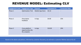 REVENUE MODEL: Estimating CLV
Engagement Level Engagement Type Channel Estimated LTV Conversion Rate
Phase 1 Optimization Trial Mobile App Store $0.10 -
Phase 2 Prescriptive
Feedback
In-App $4.00 25%
Phase 3 Cross-platform
opportunities (IG,
FB, LinkedIn)
In-App $10.00 20%
Based on the above calculations, informed by customer discovery, we estimate a customer lifetime value of $3.10.
 
