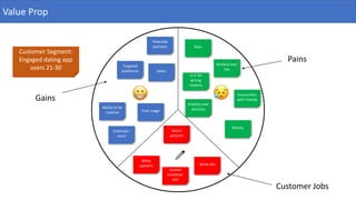 Ability to be
creative
Targeted
audiences
Potential
partners Bots
Ghosts
Free usage
In it for
wrong
reasons
Encounters
with friends
Pains
Gains
Anxiety over
pictures
Anxiety over
bioDates
Entertain-
ment
Select
pictures
Write bio
Witty
openers
Sustain
conversa-
tion
Customer Jobs
Customer Segment:
Engaged dating app
users 21-30
Value Prop
 