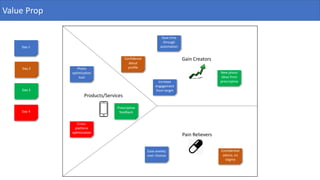 Pain Relievers
Products/Services
Gain Creators
Photo
optimization
tool
Cross-
platform
optimization
Prescriptive
feedback
Ease anxiety
over choices
Confidence
about
profile
Confidential
advice, no
stigma
Save time
through
automation
New photo
ideas from
prescriptiveIncrease
engagement
from target
Day 1
Day 2
Day 3
Day 4
Value Prop
 