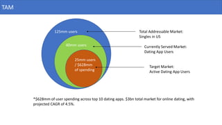 125mm users
40mm users
25mm users
/ $628mm
of spending
*$628mm of user spending across top 10 dating apps. $3bn total market for online dating, with
projected CAGR of 4.5%.
Total Addressable Market:
Singles in US
Currently Served Market:
Dating App Users
Target Market:
Active Dating App Users
TAM
 