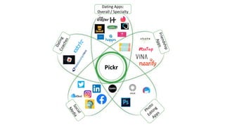 Dating Apps:
Overall / Specialty
Pickr
 