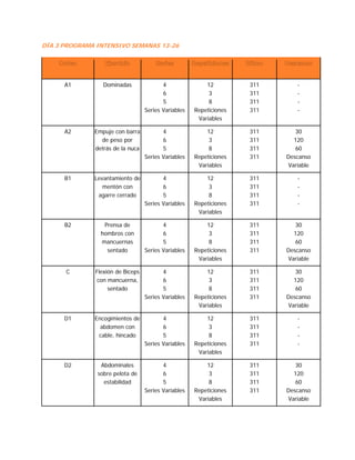 DÍA 3 PROGRAMA INTENSIVO SEMANAS 13-26
A1 Dominadas 4
6
5
Series Variables
12
3
8
Repeticiones
Variables
311
311
311
311
-
-
-
-
A2 Empuje con barra
de peso por
detrás de la nuca
4
6
5
Series Variables
12
3
8
Repeticiones
Variables
311
311
311
311
30
120
60
Descanso
Variable
B1 Levantamiento de
mentón con
agarre cerrado
4
6
5
Series Variables
12
3
8
Repeticiones
Variables
311
311
311
311
-
-
-
-
B2 Prensa de
hombros con
mancuernas
sentado
4
6
5
Series Variables
12
3
8
Repeticiones
Variables
311
311
311
311
30
120
60
Descanso
Variable
C Flexión de Bíceps
con mancuerna,
sentado
4
6
5
Series Variables
12
3
8
Repeticiones
Variables
311
311
311
311
30
120
60
Descanso
Variable
D1 Encogimientos de
abdomen con
cable, hincado
4
6
5
Series Variables
12
3
8
Repeticiones
Variables
311
311
311
311
-
-
-
-
D2 Abdominales
sobre pelota de
estabilidad
4
6
5
Series Variables
12
3
8
Repeticiones
Variables
311
311
311
311
30
120
60
Descanso
Variable
 