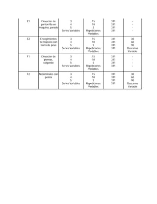 E1 Elevación de
pantorrilla en
máquina, parado
3
4
5
Series Variables
15
10
5
Repeticiones
Variables
311
311
311
311
-
-
-
-
E2 Encogimientos
de trapecio con
barra de peso
3
4
5
Series Variables
15
10
5
Repeticiones
Variables
311
311
311
311
30
60
90
Descanso
Variable
F1 Elevación de
piernas,
colgando
3
4
5
Series Variables
15
10
5
Repeticiones
Variables
311
311
311
311
-
-
-
-
F2 Abdominales con
pelota
3
4
5
Series Variables
15
10
5
Repeticiones
Variables
311
311
311
311
30
60
90
Descanso
Variable
 