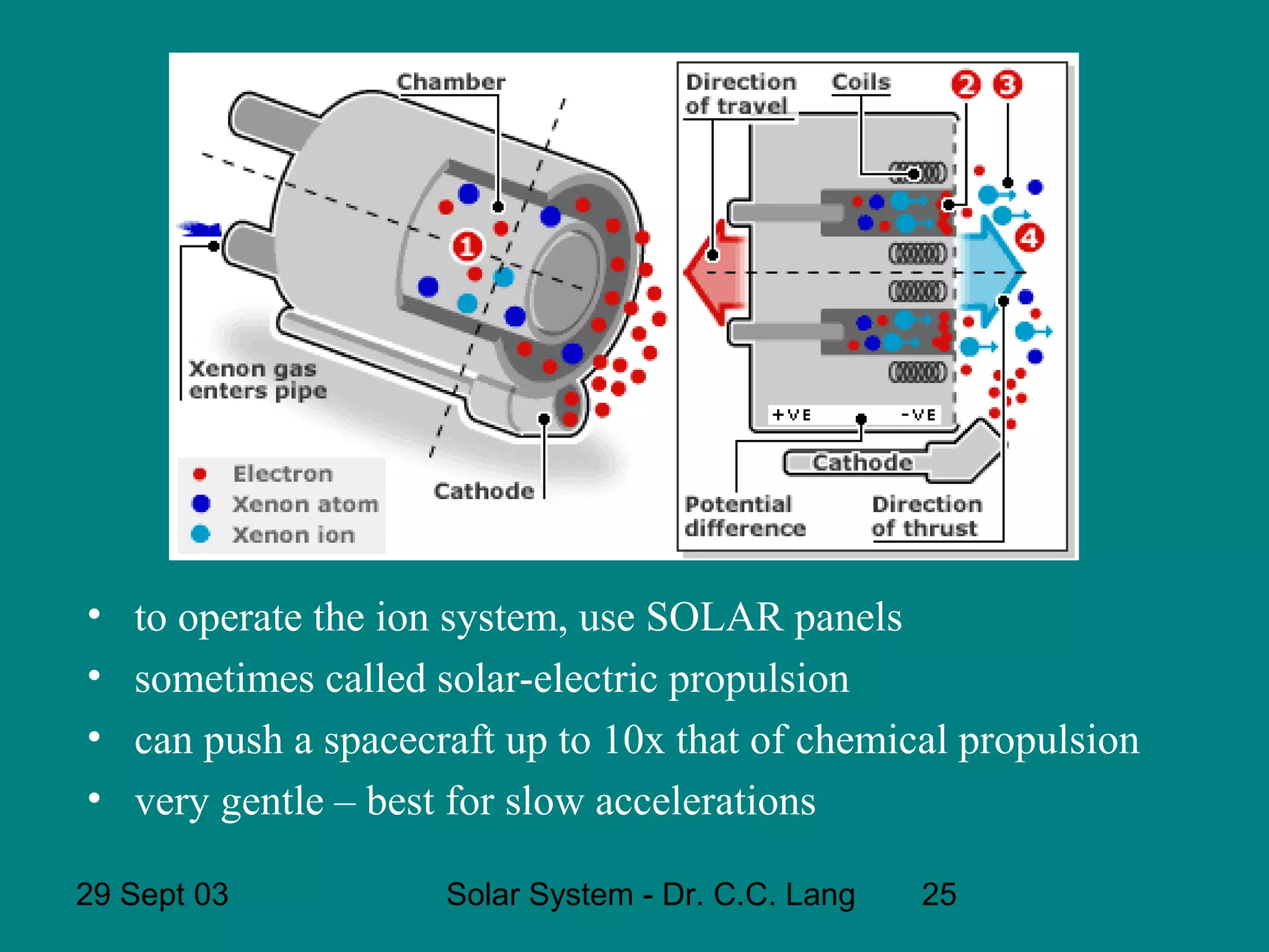 •
•
•
•

to operate the ion system, use SOLAR panels
sometimes called solar-electric propulsion
can push a spacecraft up to 10x that of chemical propulsion
very gentle – best for slow accelerations

29 Sept 03

Solar System - Dr. C.C. Lang

25

 