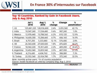 En France 30% d’internautes sur Facebook
 