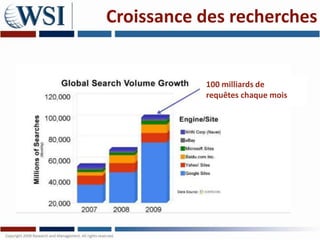 Croissance des recherches


           100 milliards de
           requêtes chaque mois
 