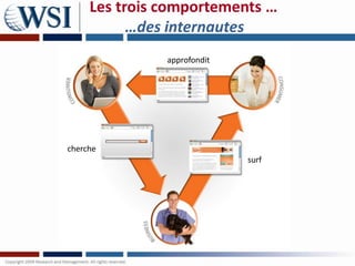 Les trois comportements …
           …des internautes
               approfondit




cherche
                             surf
 
