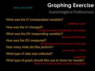 Graphing Exercise
Hummingbird Preferences
Study Jams Video
What was the IV (manipulated variable)?
(birdfeeder color)
How was the IV changed?
(4 different colors of birdfeeders were tested)
What was the DV (responding variable)?
(amount of food eaten)
How was the DV measured?
(by taking pictures of the feeders each day)
How many trials did Mia perform?
(seven days = 7 trials)
What type of data was collected?
(subjective)
What type of graph should Mia use to show her results?
(there is no numerical data, it cannot be graphed)
 