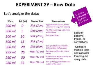 EXPERIMENT 29 – Raw Data
Let's analyze the data: This is a
great way to
organize
your data.
Water Salt (ml) Float or Sink Observations
300 ml 0 Sink (2cm) Egg sank down quickly - had to
use spoon to keep from cracking
300 ml 5 Sink (2cm) No difference in egg, water looks
a little cloudy
300 ml 10 Sink (2cm) Sank down slower
300 ml 15 Sink (2cm)
300 ml 20 Sink (6cm) Sort of bobbed around a little
before sinking halfway down
295 ml 25 Float (12 cm) Sank down halfway, then came
to top
290 ml 30 Float (12 cm) Stayed at top, water so murky we
can barely see the egg
280 ml 35 Float (12 cm) Part of the egg floated above the
surface of the water
Look for
patterns,
trends, or
correlations.
Compare
multiple trials
and consider
throwing out
crazy data.
 
