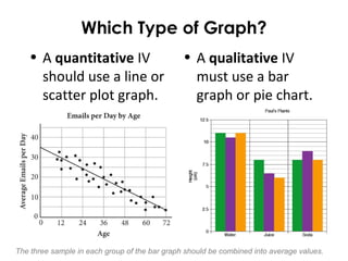Which Type of Graph?
• A quantitative IV
should use a line or
scatter plot graph.
• A qualitative IV
must use a bar
graph or pie chart.
The three sample in each group of the bar graph should be combined into average values.
 
