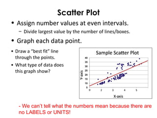 Scatter Plot
• Assign number values at even intervals.
– Divide largest value by the number of lines/boxes.
• Graph each data point.
• Draw a “best fit” line
through the points.
• What type of data does
this graph show?
- We can’t tell what the numbers mean because there are
no LABELS or UNITS!
 