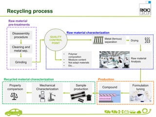 Recycling process
Sample
production
Mechanical
Characterization
Property
comparison
Recycled material characterization
Formulation
tuning
Compound
Production
Metal (ferrous)
separation
Raw material
Analysis
Raw material characterization
Drying
• Polymer
composition
• Moisture content
• Not adapt materials
• Etc…
Disassembly
procedure
Grinding
Cleaning and
metal sep.
Raw material
pre-treatments
QUALITY
CONTROL
POINT
continuous extruder
 