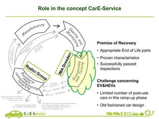 Role in the concept CarE-Service
Premise of Recovery
• Appropriate End of Life parts
• Proven characteristics
• Successfully passed
inspections
Challenge concerning
EV&HEVs
• Limited number of post-use
cars in this ramp-up phase
• Old fashioned car design
 