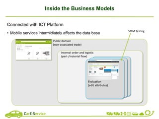 Inside the Business Models
Connected with ICT Platform
• Mobile services intermidiately affects the data base
Public domain
(non-associated trade)
Internal order and logistic
(part-/material flow)
Evaluation
(edit attributes)
SMM Testing
 