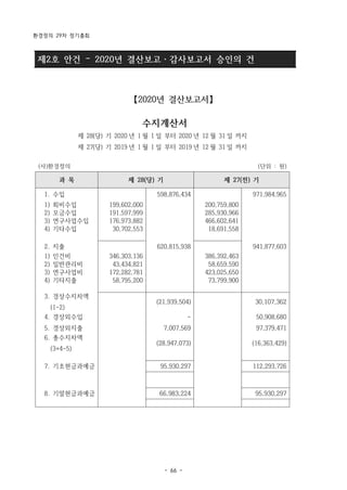 환경정의 29차 정기총회
- 66 -
제2호 안건 – 2020년 결산보고・감사보고서 승인의 건
수지계산서
제 28(당) 기 2020 년 1 월 1 일 부터 2020 년 12 월 31 일 까지
제 27(당) 기 2019 년 1 월 1 일 부터 2019 년 12 월 31 일 까지
(사)환경정의 (단위 : 원)
과 목 제 28(당) 기 제 27(전) 기
1. 수입 　 598,876,434 　 971,984,965
1) 회비수입 199,602,000 　 200,759,800 　
2) 모금수입 191,597,999 　 285,930,966 　
3) 연구사업수입 176,973,882 　 466,602,641 　
4) 기타수입 30,702,553 　 18,691,558 　
　 　 　 　
2. 지출 620,815,938 941,877,603
1) 인건비 346,303,136 386,392,463
2) 일반관리비 43,434,821 58,659,590
3) 연구사업비 172,282,781 423,025,650
4) 기타지출 58,795,200 73,799,900
　 　 　 　
3. 경상수지차액
(1-2)
　 (21,939,504) 30,107,362
4. 경상외수입 　 - 50,908,680
5. 경상외지출 　 7,007,569 97,379,471
6. 총수지차액
(3+4-5)
　 (28,947,073) (16,363,429)
　 　
7. 기초현금과예금 　 95,930,297 112,293,726
　 　
　 　
8. 기말현금과예금 　 66,983,224 95,930,297
　 　
【2020년 결산보고서】
 